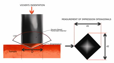 The Vickers hardness test