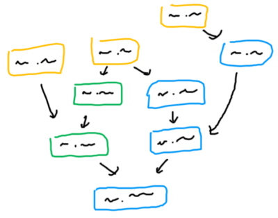 a diagram with colored rectangles with arrows pointing to other rectangles