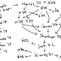 graph of connections between people i asked