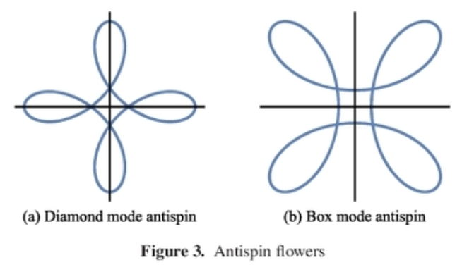 figure showing antispin flowers graphed on the cartesian plane