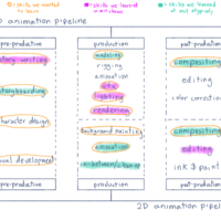 diagram showing the animation related skills we gained/did not gain at mit