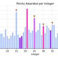 points per integer