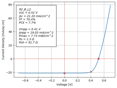 I-V characteristic of solar cell