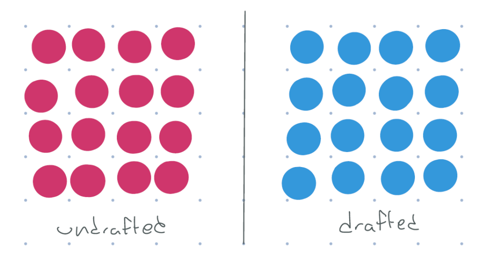 figure 4: two groups of 16 dots: 16 each for drafted and undrafted. all undrafted don't serve, all drafted do serve.