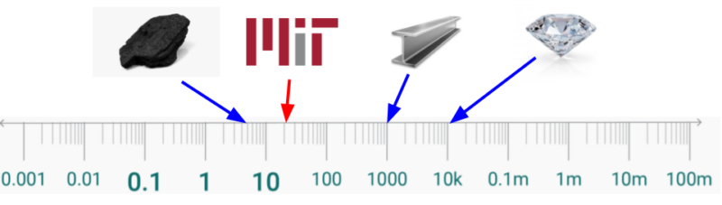 MIT vs other things