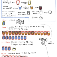 water people drinking? visualization of what people (me included) are drinking on campus