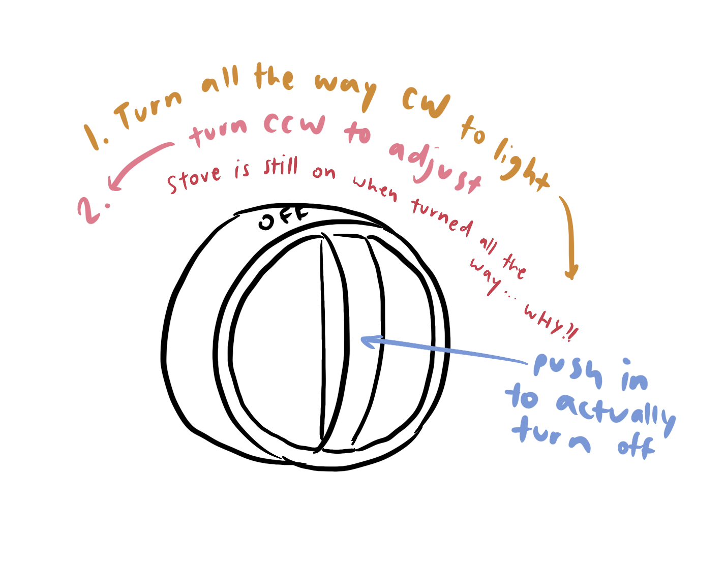 1. turn all the way clockwise to light. 2. turn counterclockwise to adjust. stove is still on when turned back all the way. 3. push in to actually turn off